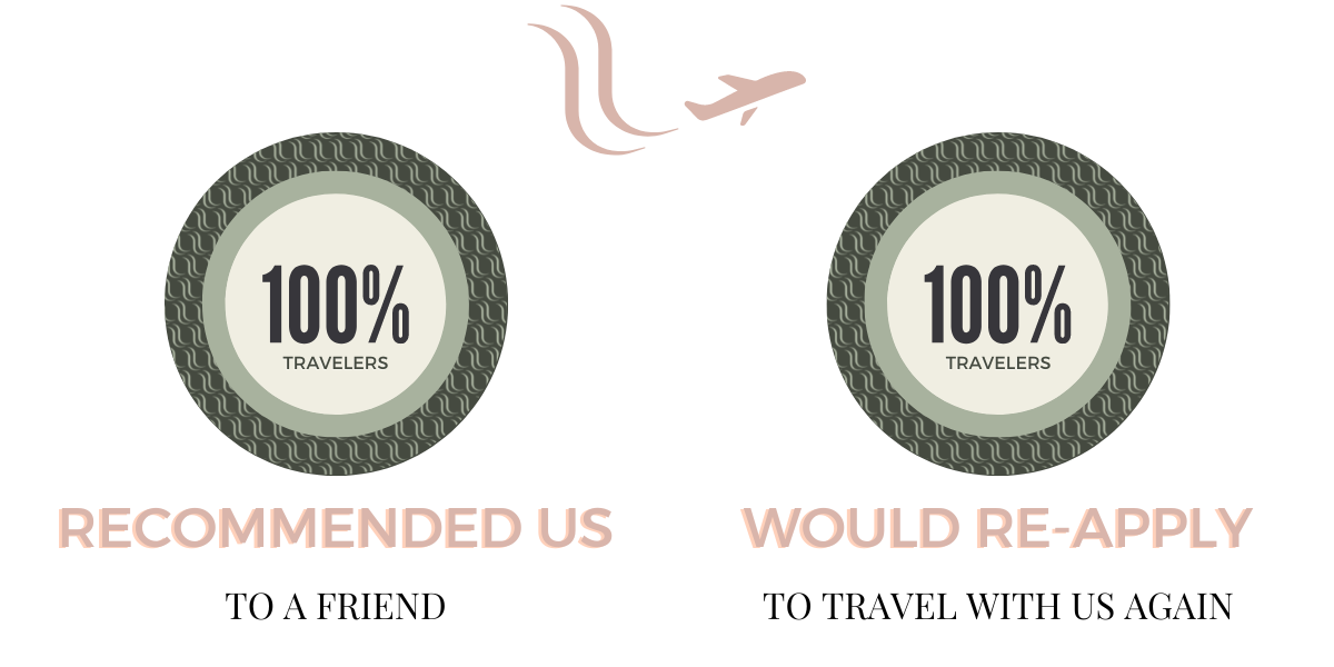 100% travelers recommend us to a friend, 100% travelers would apply to travel with us again